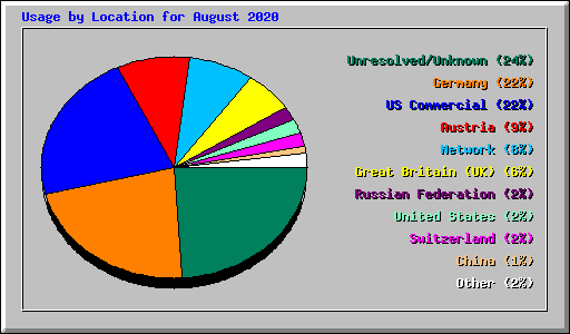 Usage by Location for August 2020