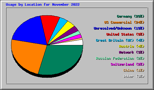 Usage by Location for November 2022
