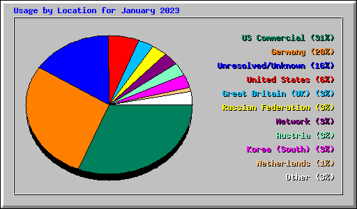 Usage by Location for January 2023