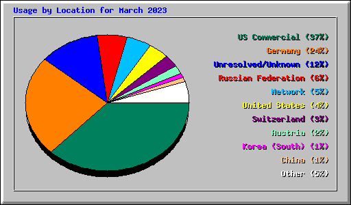 Usage by Location for March 2023