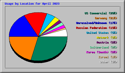 Usage by Location for April 2023