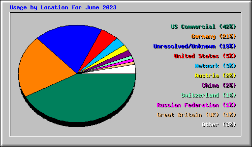 Usage by Location for June 2023