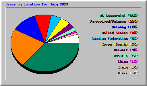 Usage by Location for July 2023