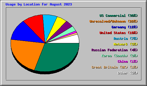 Usage by Location for August 2023