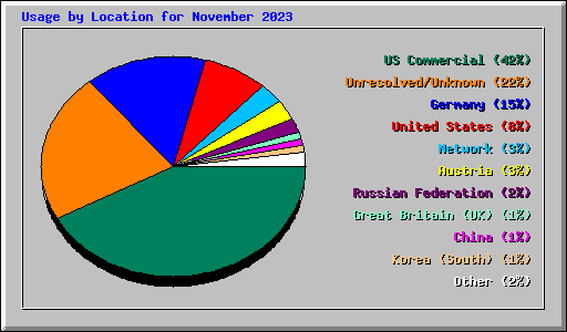 Usage by Location for November 2023