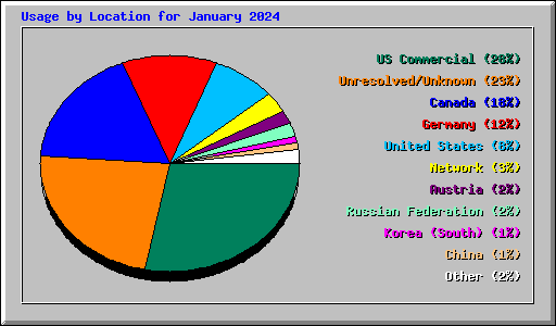 Usage by Location for January 2024