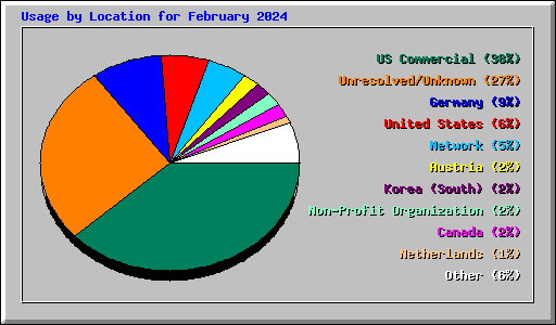 Usage by Location for February 2024