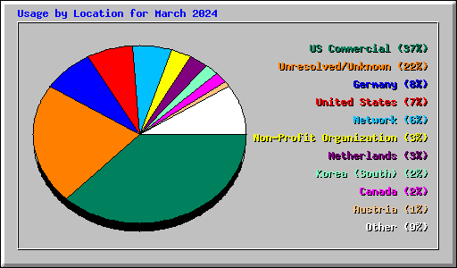 Usage by Location for March 2024