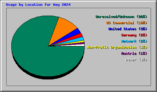 Usage by Location for May 2024