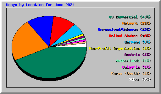 Usage by Location for June 2024