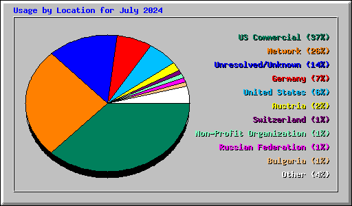 Usage by Location for July 2024