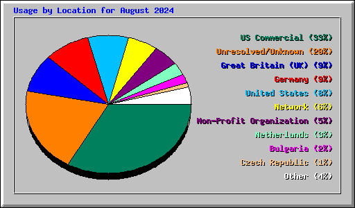 Usage by Location for August 2024