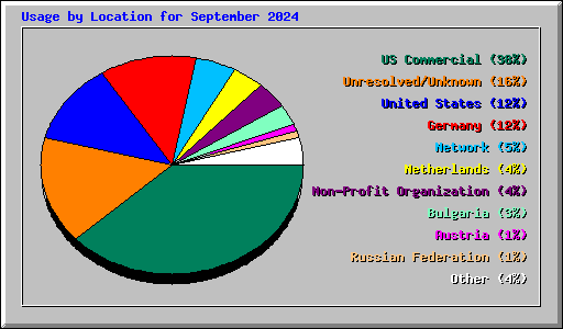 Usage by Location for September 2024
