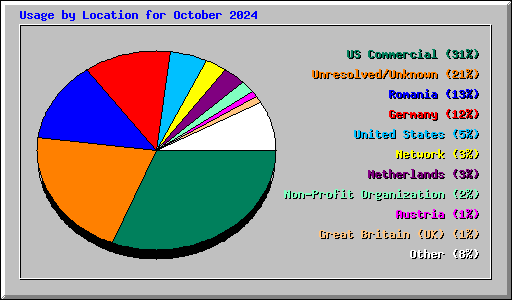 Usage by Location for October 2024