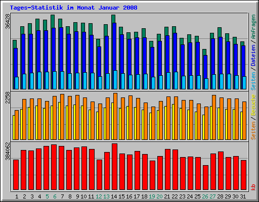 Tages-Statistik im Monat Januar 2008