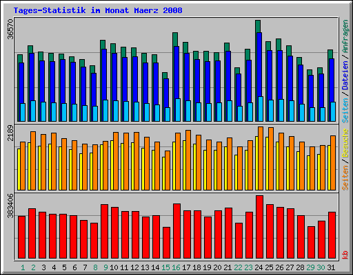 Tages-Statistik im Monat Maerz 2008