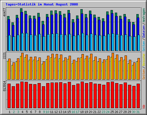 Tages-Statistik im Monat August 2008