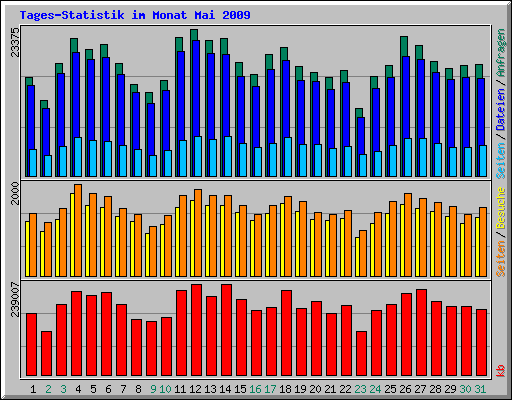Tages-Statistik im Monat Mai 2009