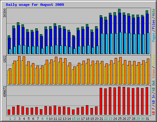 Daily usage for August 2009