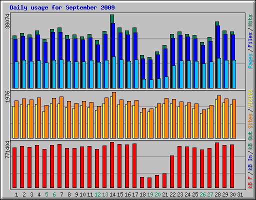 Daily usage for September 2009