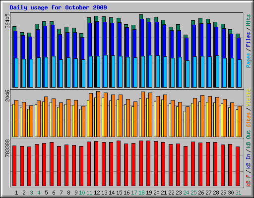 Daily usage for October 2009