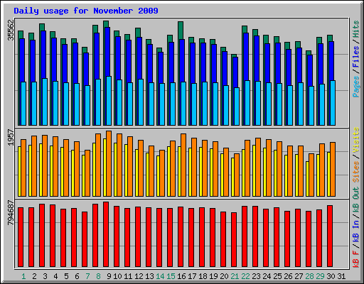 Daily usage for November 2009
