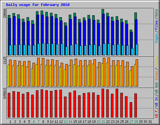 Daily usage for February 2010