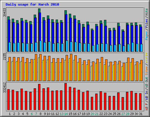 Daily usage for March 2010