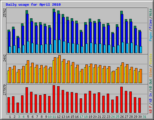 Daily usage for April 2010