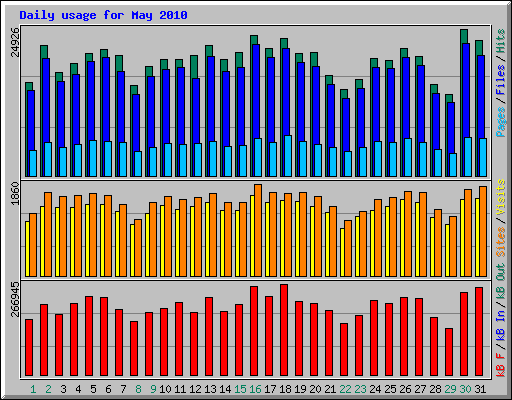 Daily usage for May 2010