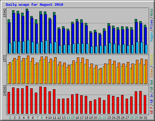 Daily usage for August 2010