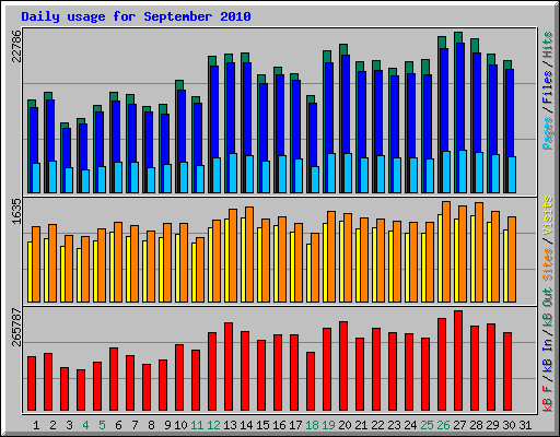 Daily usage for September 2010