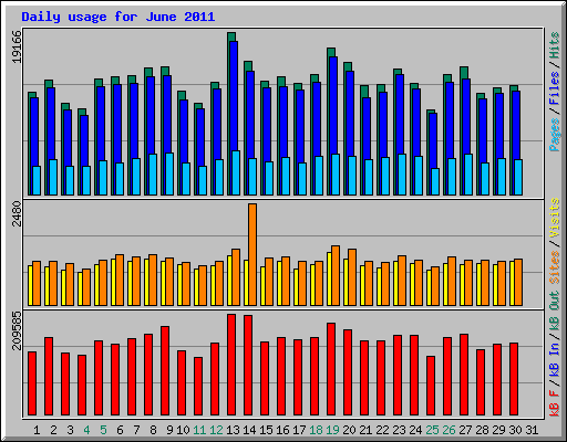 Daily usage for June 2011