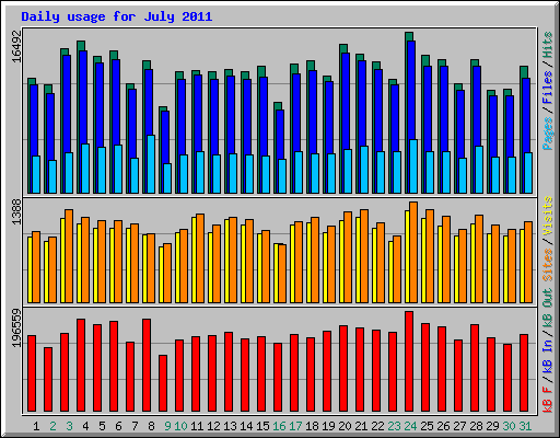 Daily usage for July 2011