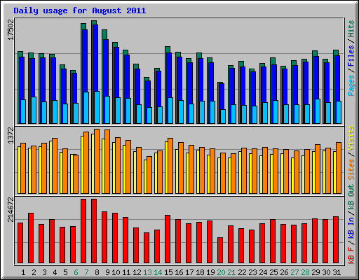 Daily usage for August 2011