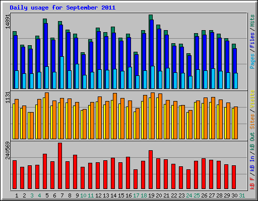 Daily usage for September 2011