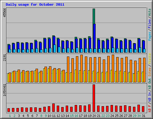 Daily usage for October 2011