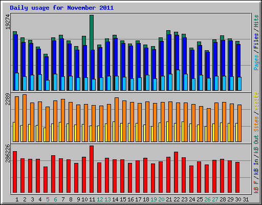 Daily usage for November 2011