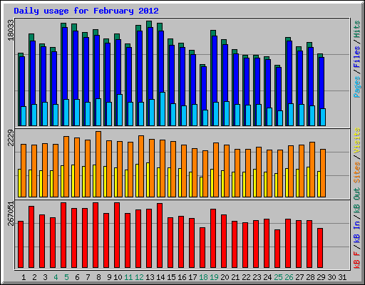 Daily usage for February 2012