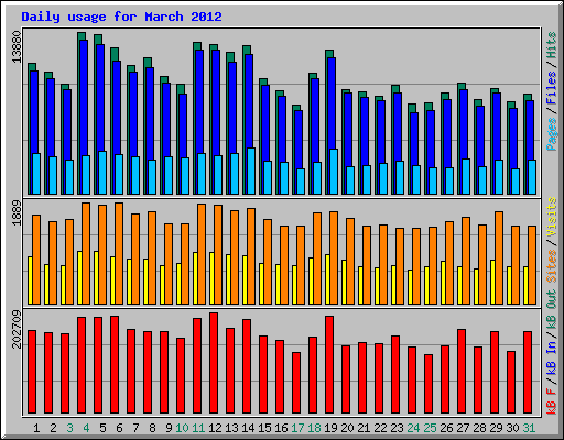 Daily usage for March 2012