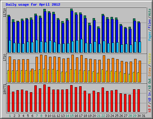 Daily usage for April 2012