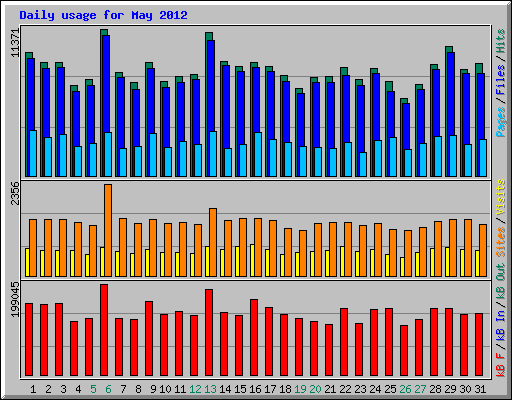 Daily usage for May 2012