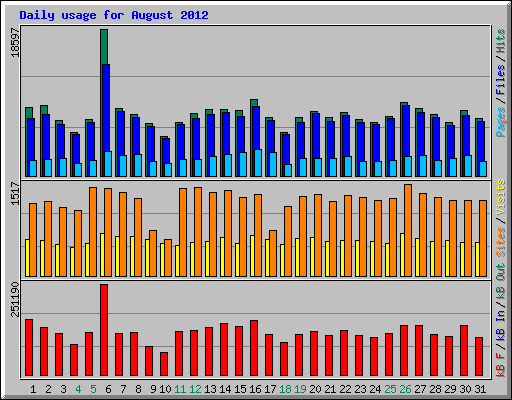 Daily usage for August 2012