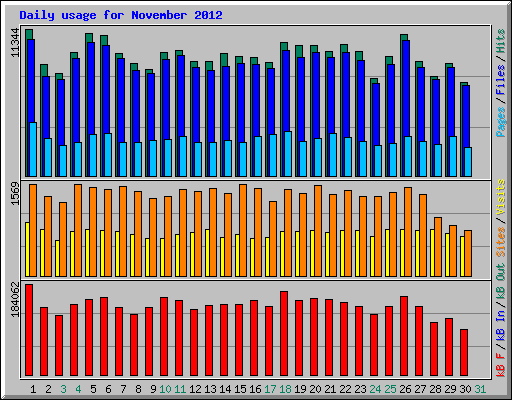 Daily usage for November 2012