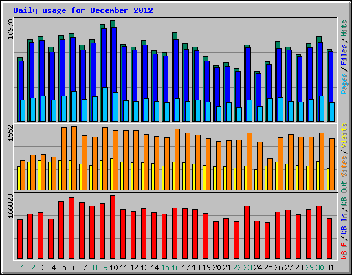 Daily usage for December 2012