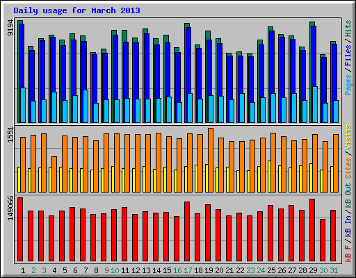 Daily usage for March 2013