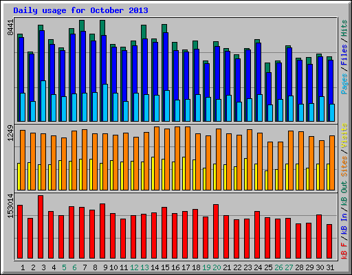Daily usage for October 2013