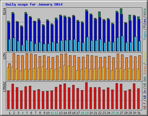 Daily usage for January 2014