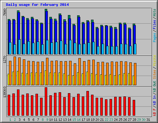 Daily usage for February 2014