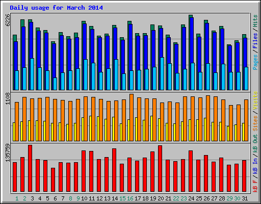 Daily usage for March 2014